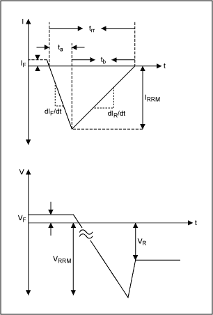 Figure 2. Reverse recovery waveforms and definitions.