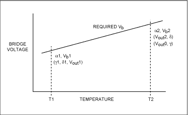 Figure 9. DAC settings and measurements required for a first-order look-up table compensation with generic SpanTC value and fixed value offset determination method.