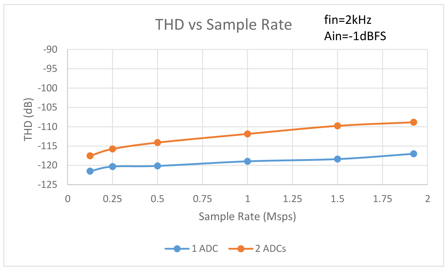 Figure 2. THD vs Sample Rate for one ADC and two ADCs sharing a common reference