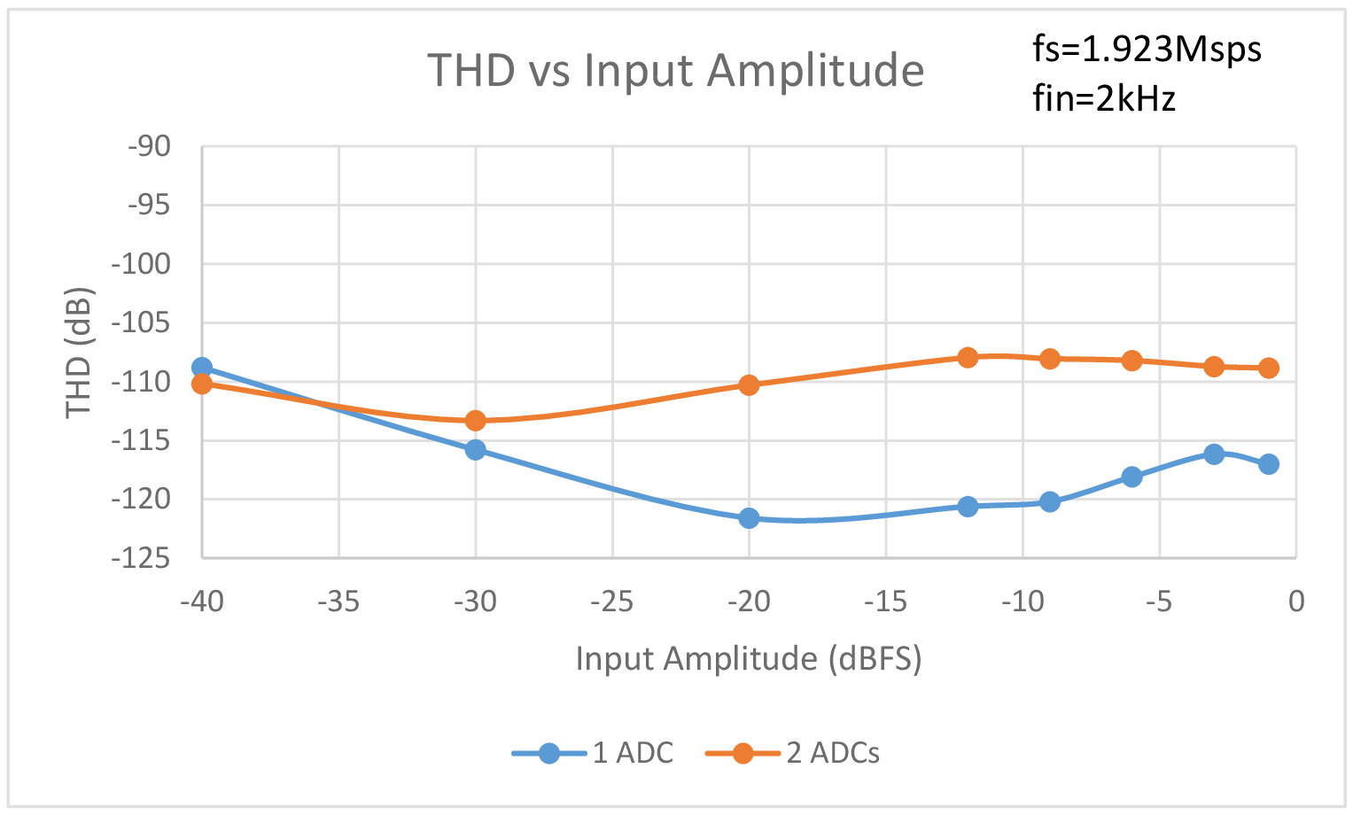 Figure 3. THD vs Input Amplitude for one ADC and two ADCs sharing a common reference