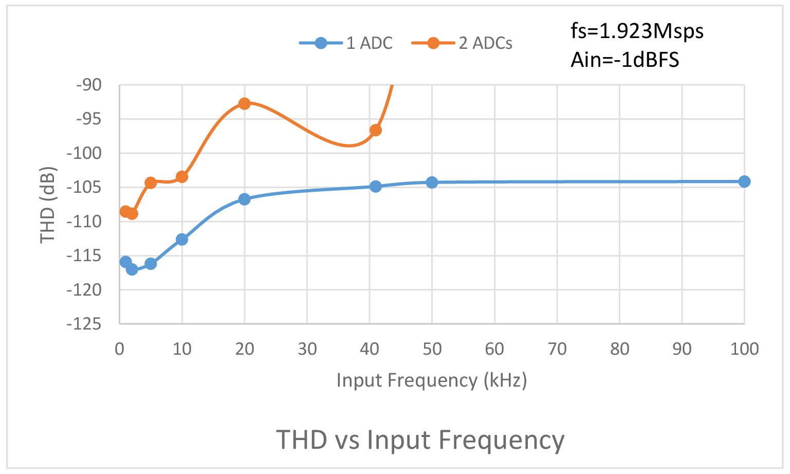 Figure 4. THD vs Input Frequency for one ADC and two ADCs sharing a common reference