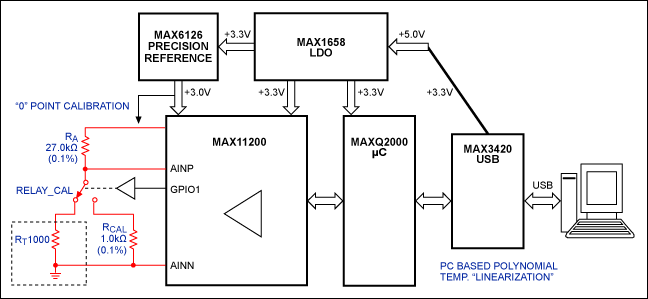 图18. 本文中用于测量的高精度数据采集系统(DAS)的方框图。基于MAX11200 ADC (图3)的DAS包括提供简单校准和计算产生的线性化。