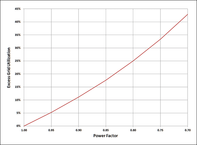 Figure 1. A power factor less than 1.0 forces the utility to provide current in excess of that warranted by the useful power it delivers to a load.