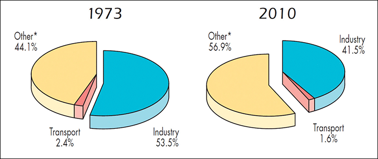 Figure 2. Although the transportation sector's percentage use of electric power decreased on a worldwide basis between 1973 and 2010, in absolute terms the sector's power usage more than doubled during the same period.