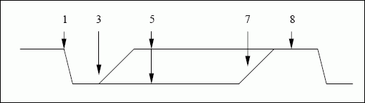 图3. 创建1-Wire时隙，数字对应于上述步骤。