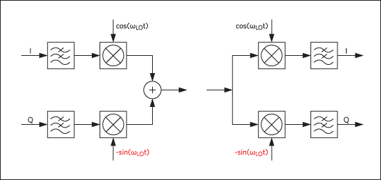 Figure 2. WCDMA I/Q modulation and demodulation format. Note that the Q channel is multiplied by a negative phase LO, i.e., -sin(ωLOt), as shown in red.