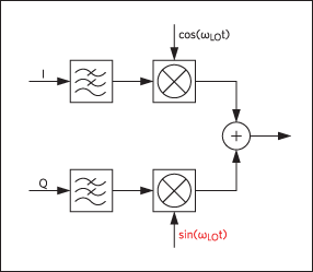 Figure 2. NCDMA I/Q modulation format. Note how the Q channel is multiplied by LO with positive phase, i.e., sin(ωmt), as highlighted in red.