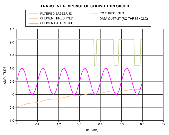 Figure 3. Simulation of a data slicer.