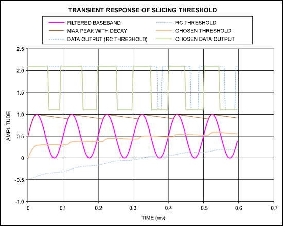 Figure 4. Simulation of a maximum peak-detect circuit.