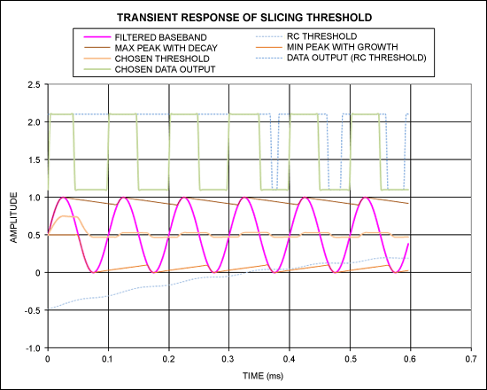 Figure 5. Simulation of maximum/minimum peak-detect circuit.