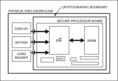 Figure 4A. Embedded system designers are often tempted to build a secure computer using a general-purpose microcontroller with associated peripherals/memory, wrapping the PC board in multiple, expensive tamper sensors.