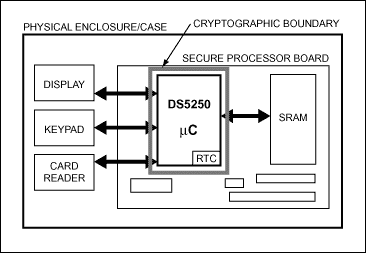 Figure 4B. The DS5250 secure microcontroller has a self-contained cryptographic boundary that is tamper reactive, thus reducing system cost by eliminating the need for additional tamper response.