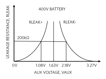 Figure 5. Isolation resistance curve.