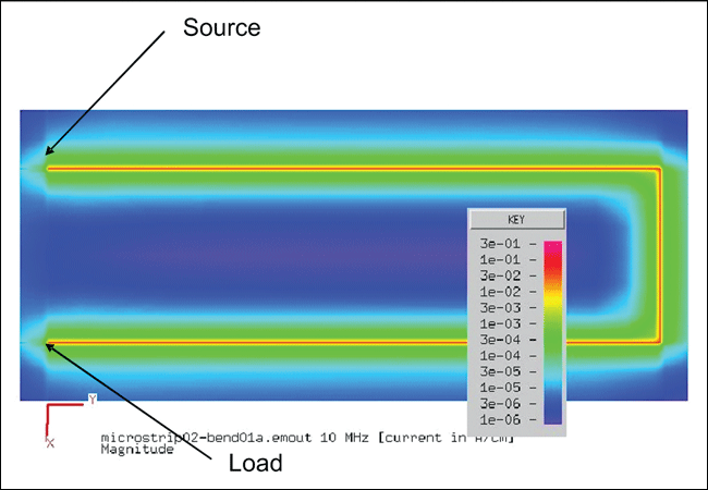 Figure 12. 1MHz ground current follows the signal trace. (Drawing courtesy of Dr. Bruce Archambeault.)