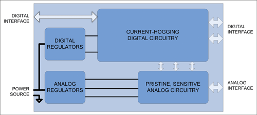 Figure 25. A digital and analog board with fixed external interface locations.