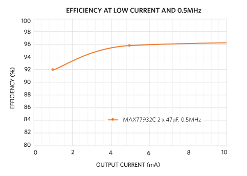 Figure 7. 2:1 SCC high efficiency at light load.