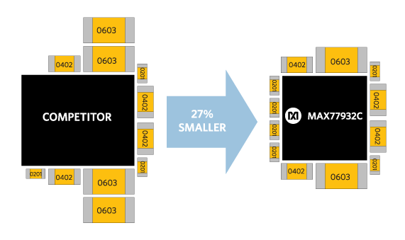 Figure 8. 27% footprint net size advantage.