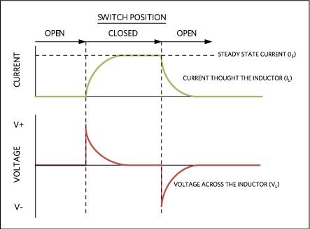 Figure 2. V-I for an inductive load.