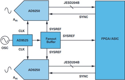 Diagram showing the AD9250, the AD9525, and an FPGA