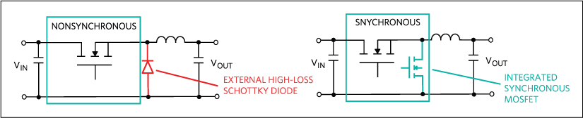 A nonsynchronous DC-DC converter topology uses an external Schottky diode to regulate voltage.