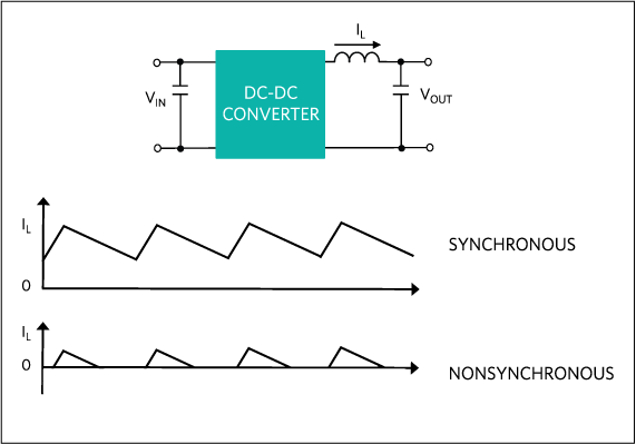 Current flows in synchronous converters vs. nonsynchronous converters.