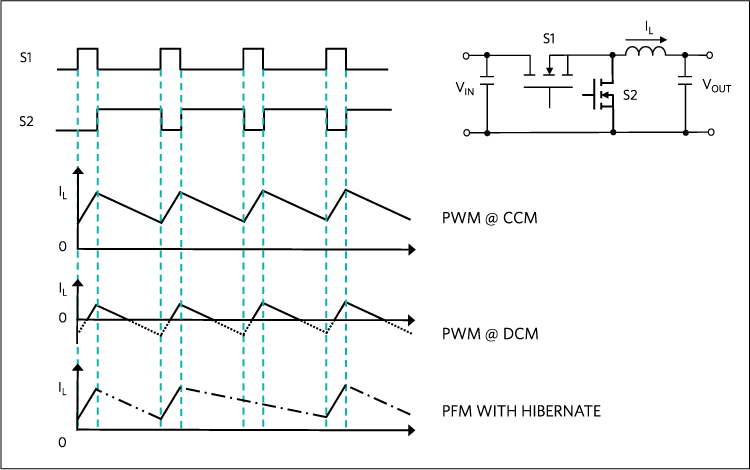 Multimode operation in the Himalaya DC-DC buck converters from Maxim Integrated.