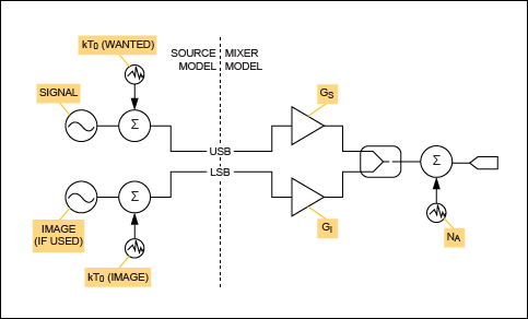 图2. 噪声源及混频器噪声分布。