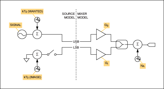 图4. SSB噪声系数的“IEEE”变体。