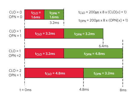 Examples of combinations of CLOSED and OPEN window lengths according to MAX20478 watchdog equations.