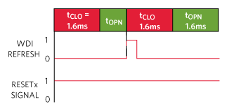 Valid watchdog refresh during an OPEN window. A new CLOSED and OPEN immediately follows.