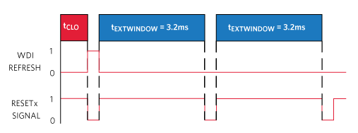 RESETx will immediately assert if WD is refreshed during the CLO window. An EXT window will start after the RESETx de-assertion. Extended windows continue to repeat until the watchdog is serviced.