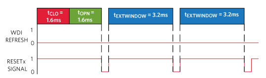 RESETx will immediately assert after the end of the OPN window if the watchdog is not refreshed. A new EXT window will start after RESETx de-asserts. An EXT window will continue to repeat until the watchdog is refreshed.