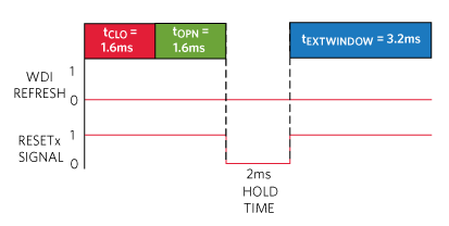 The duration of the RESETx hold time is programmable. ADI parts have several set durations that are programmed when the part is made. Refer to the ADI IC datasheet for exact RESETx hold times.