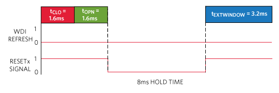 The duration of the RESETx hold time is set to 8ms in this diagram. Refer to ADI IC datasheet for exact RESETx hold times.