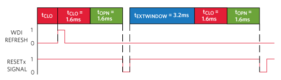 ESETx counter will increase to one if WD is refreshed during CLO window. No refresh after the end of the next OPN window will increase the counter to 2. This causes RESETx to assert, an EXT window will start after RESETx de-assertion, and the fault counter is RESETx to 0. RESETx asserts again after no refresh during EXT window or OPN window.