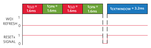 RESETx counter will increase to one if the watchdog is not refreshed during the 1st OPN window. Another normal CLO and OPEN will occur. If there is no refresh, RESETx counter will reach 2 and assert.