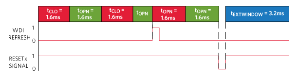 No refresh after the first OPN window increases the fault counter to 1. The next frame has a refresh, but the fault counter remains 1. The next OPN window does not receive a refresh, so the counter is increased to 2. Fault is asserted and the EXT window starts after RESETx de-assertion.