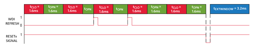 RESETx counter will increase to one if the watchdog is not refreshed during the 1st OPN window. Another normal CLO and OPEN will occur. If there is no refresh, RESETx counter will reach 2 and assert.