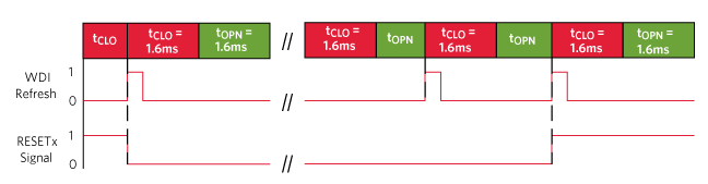 The example above shows the watchdog RESETx signal will latch until the watchdog is serviced again. It shows a fault due to refreshing during a closed window, but it is true for any RESETx fault. The duration of the RESETx hold time is effectively the time that the SoC requires to properly service the watchdog. Normal CLO/OPN windows occur during RESETx latch.