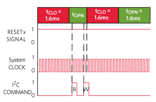 Timing for challenge/response watchdogs are very similar to windowed watchdogs. The key register is read by the SoC via I2C and only needs to occur once. Once the SoC has read the key register, the next value is calculated using the previous one. The response is calculated and then written back to the register in the IC. On the next clock edge, the answer is confirmed and a new CLO/OPN window is started immediately.