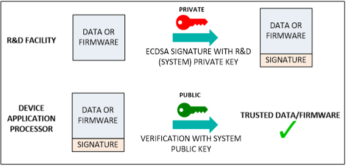 Use of ECDSA for secure boot and secure download.