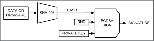 ECDSA signing of the firmware/data file.