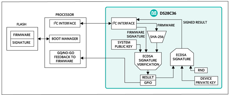 Interfacing the host processor to the DS28C36.