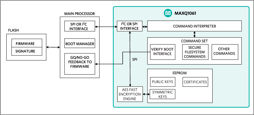 Interfacing the host processors with the MAXQ1061.