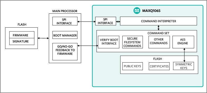 Interfacing the host processors with the MAXQ1065