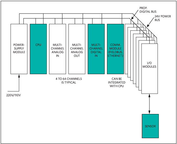 Typical industrial-control system.