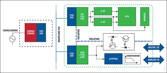 Part of the power architecture for an industrial automation system.