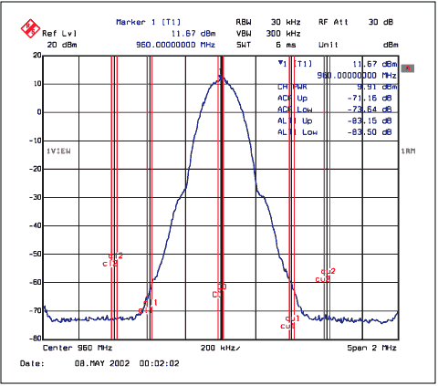 Figure 1. EDGE modulation spectrum plot at 960MHz and +18.5dBm Pout.