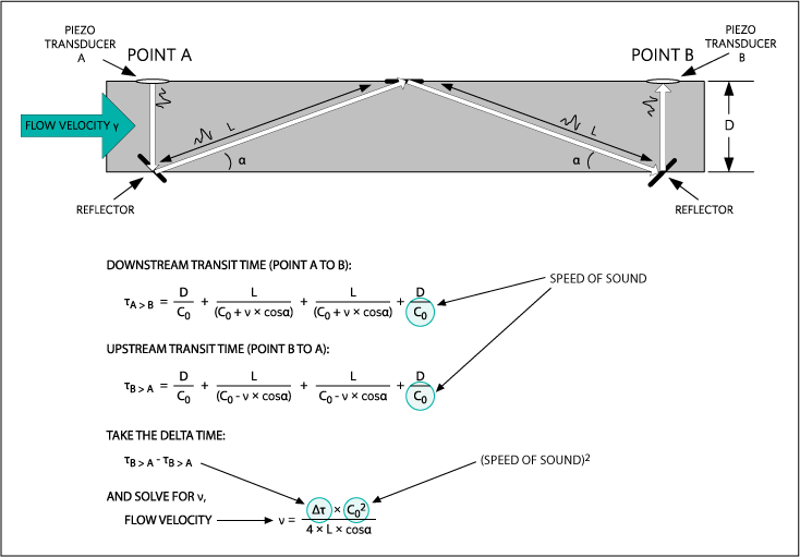 Figure 1. Example time-of-flight difference calculation.