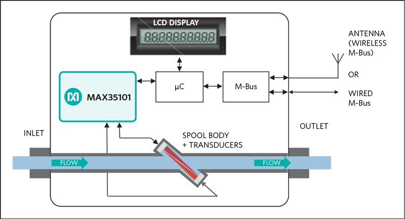 Figure 2. Water meter ultrasonic time-of-flight solution features the MAX35101 time-to-digital converter with analog front-end (AFE).